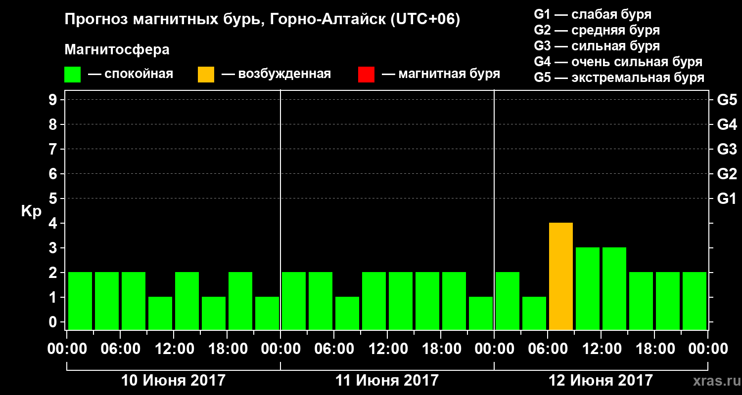 Прогноз геомагнитного индекса&nbsp;Kp