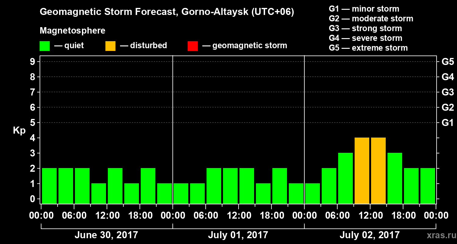 Forecast of the geomagnetic index&nbsp;Kp