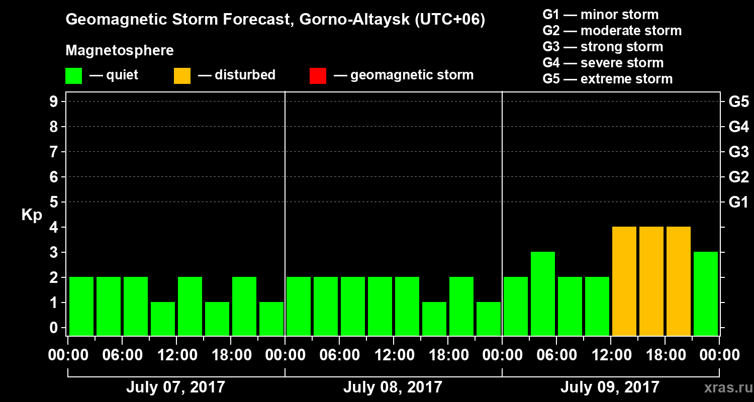 Forecast of the geomagnetic index&nbsp;Kp