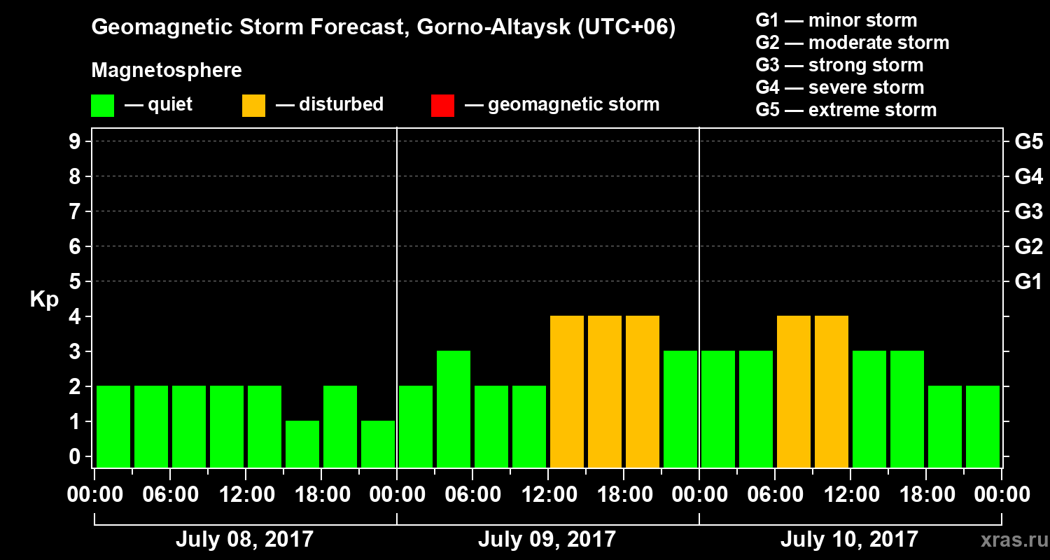 Forecast of the geomagnetic index&nbsp;Kp