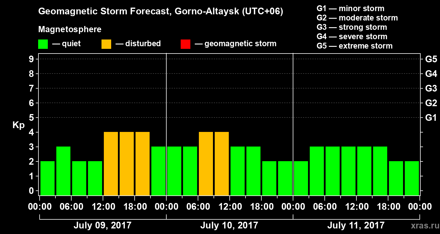 Forecast of the geomagnetic index&nbsp;Kp