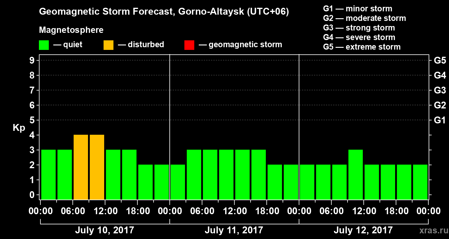 Forecast of the geomagnetic index&nbsp;Kp