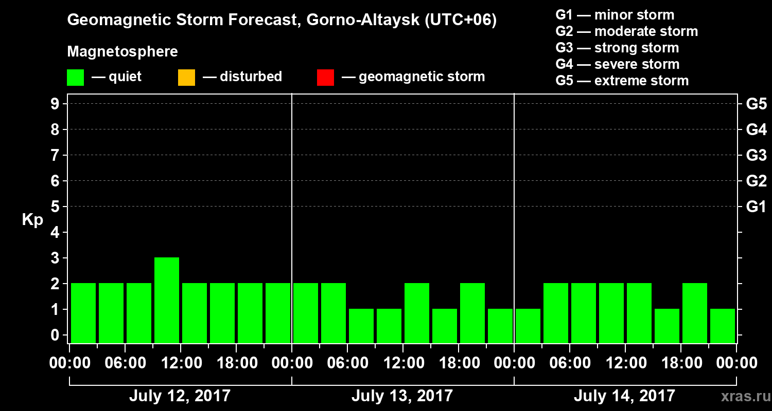 Forecast of the geomagnetic index&nbsp;Kp