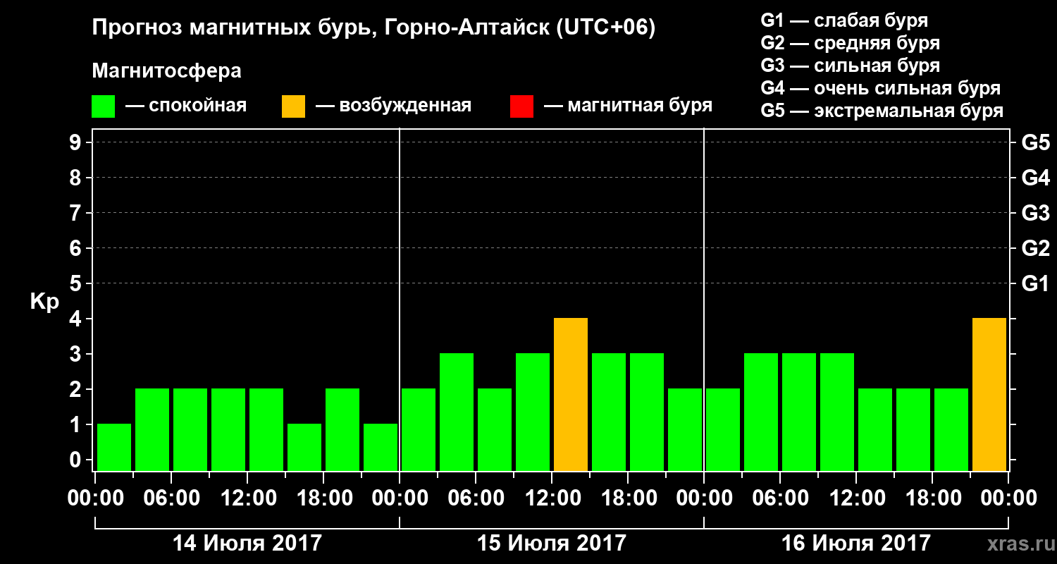 Прогноз геомагнитного индекса Kp