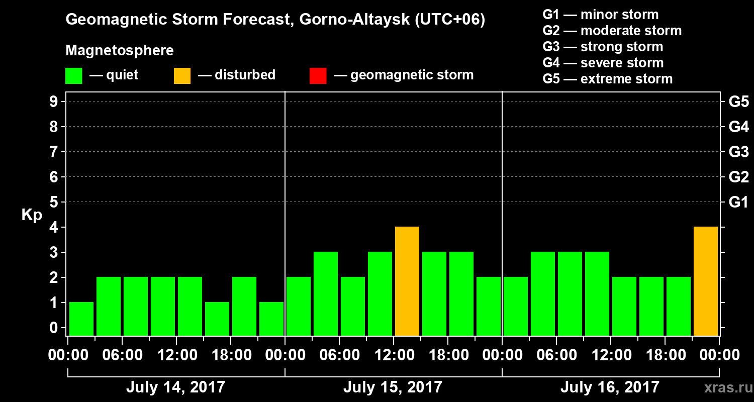 Forecast of the geomagnetic index&nbsp;Kp