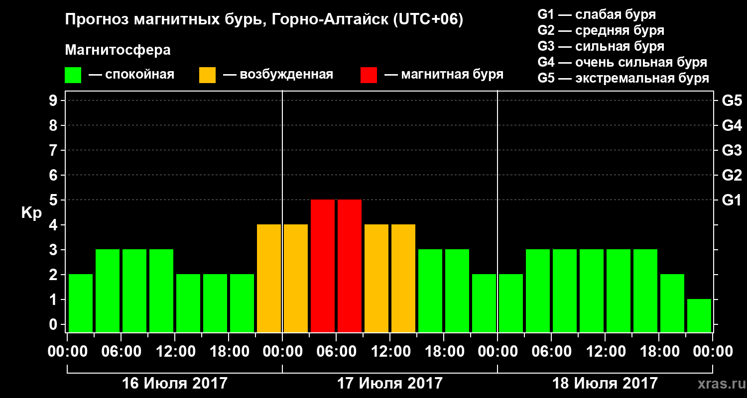 Прогноз геомагнитного индекса&nbsp;Kp