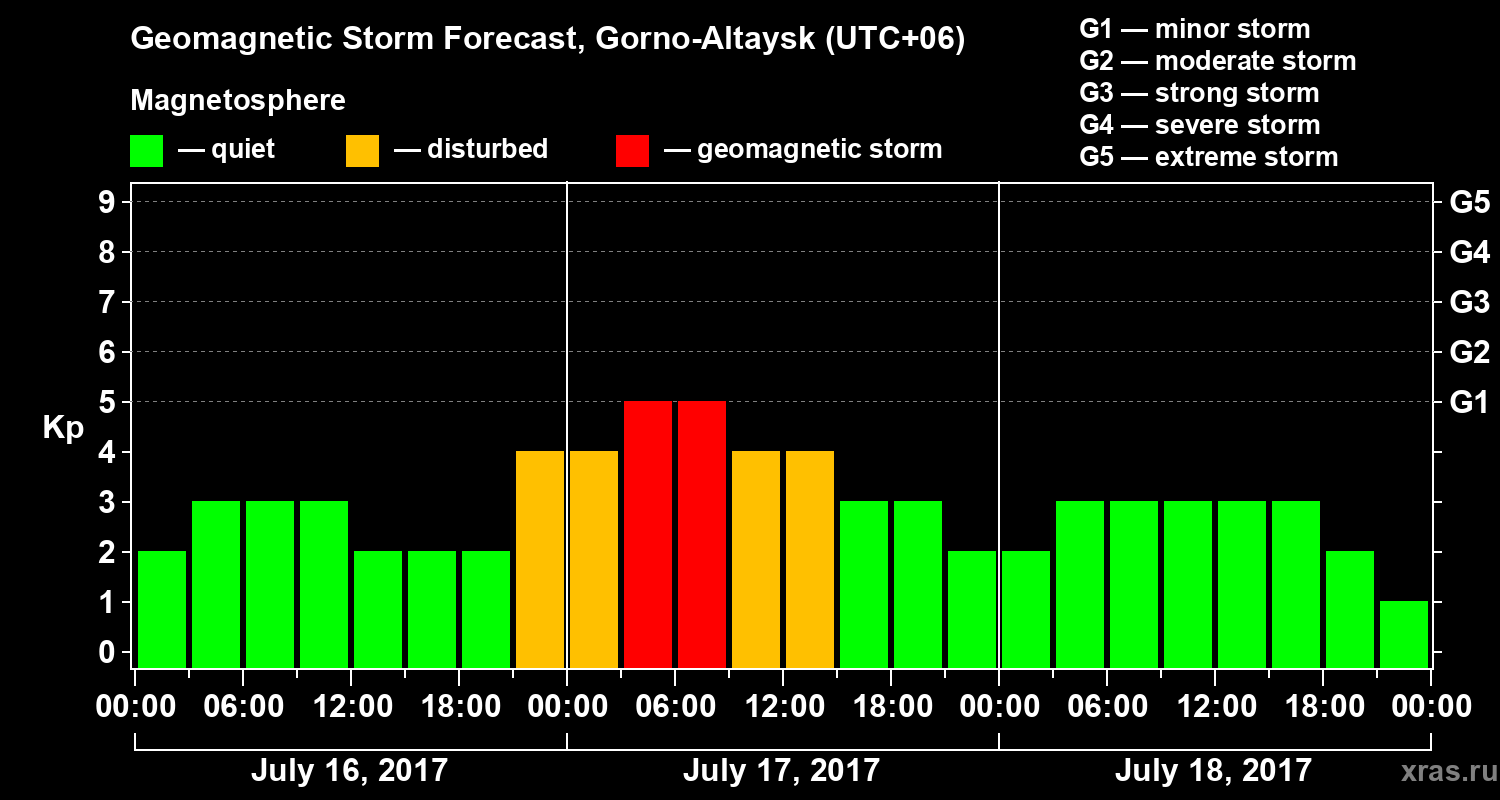 Forecast of the geomagnetic index&nbsp;Kp