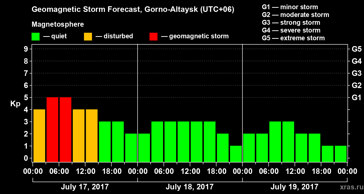 Forecast of the geomagnetic index&nbsp;Kp