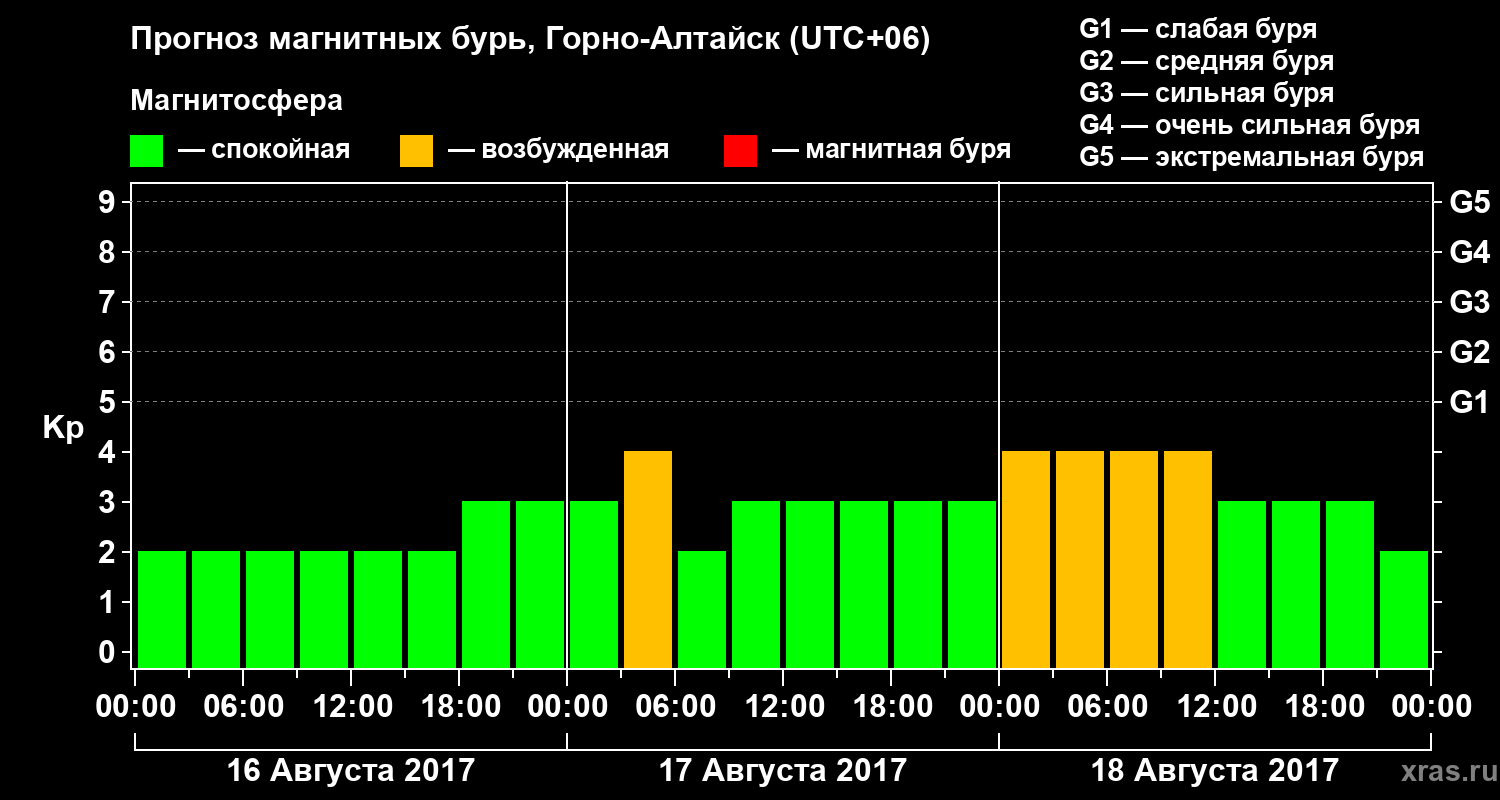 Прогноз геомагнитного индекса&nbsp;Kp