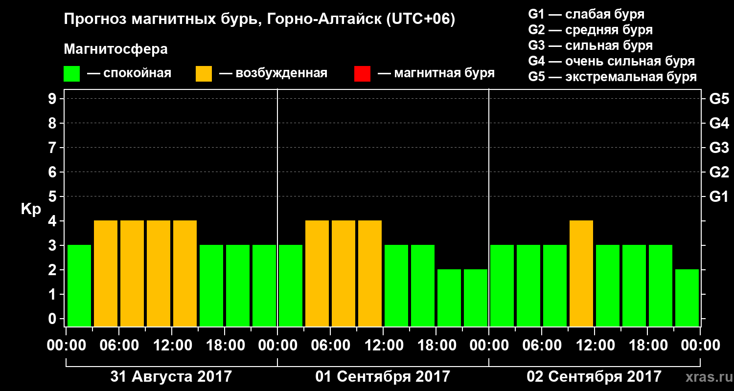 Прогноз геомагнитного индекса&nbsp;Kp