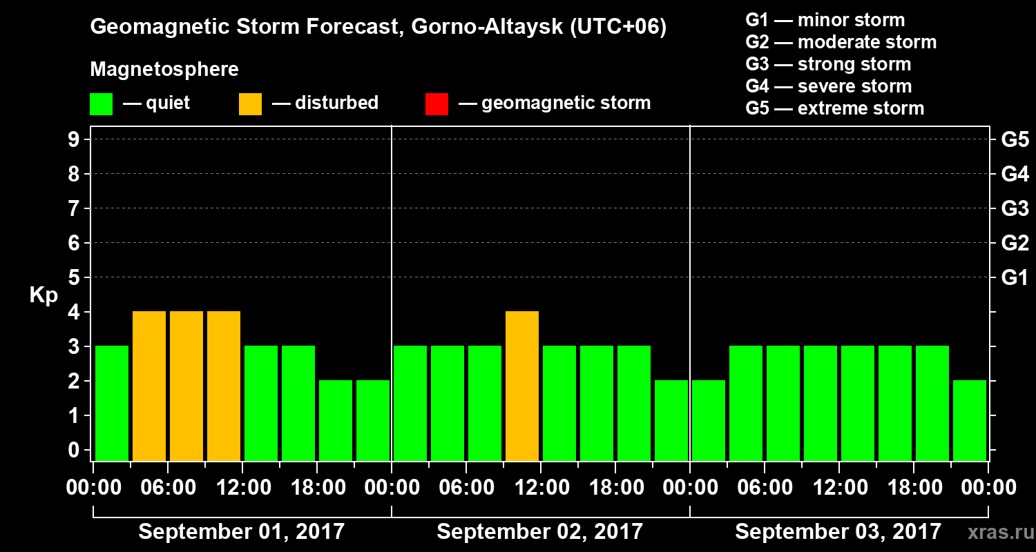 Forecast of the geomagnetic index&nbsp;Kp