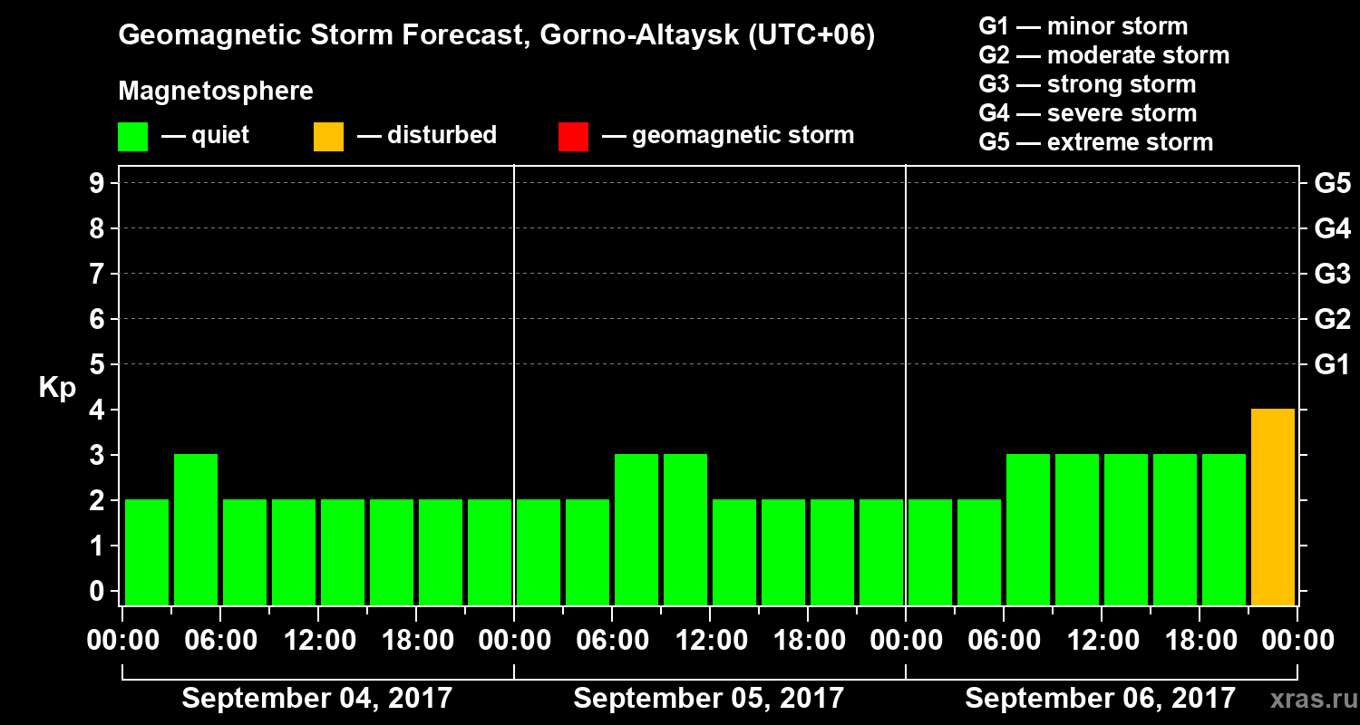 Forecast of the geomagnetic index&nbsp;Kp