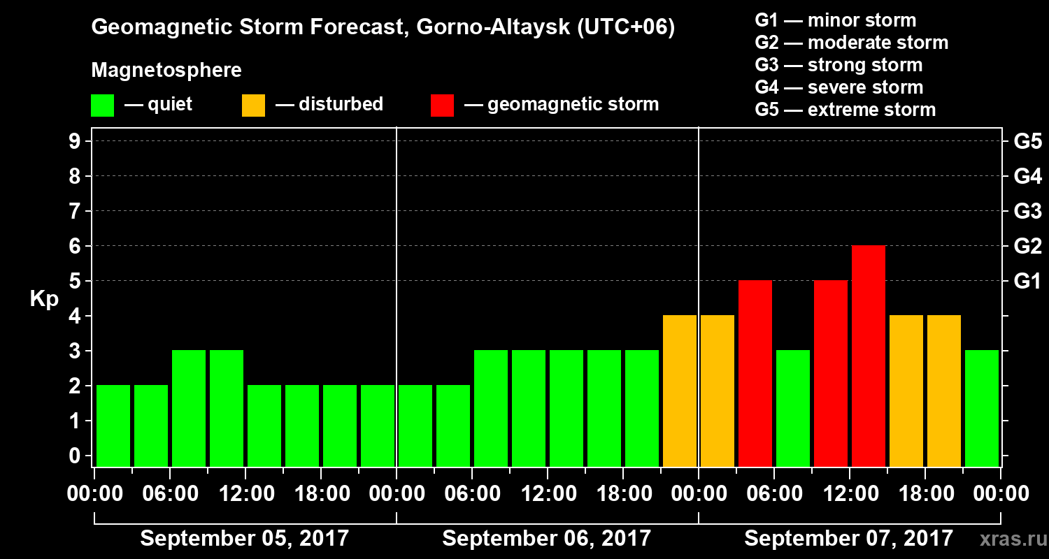 Forecast of the geomagnetic index&nbsp;Kp