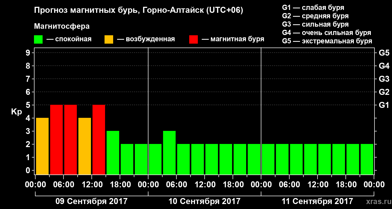 Прогноз геомагнитного индекса&nbsp;Kp