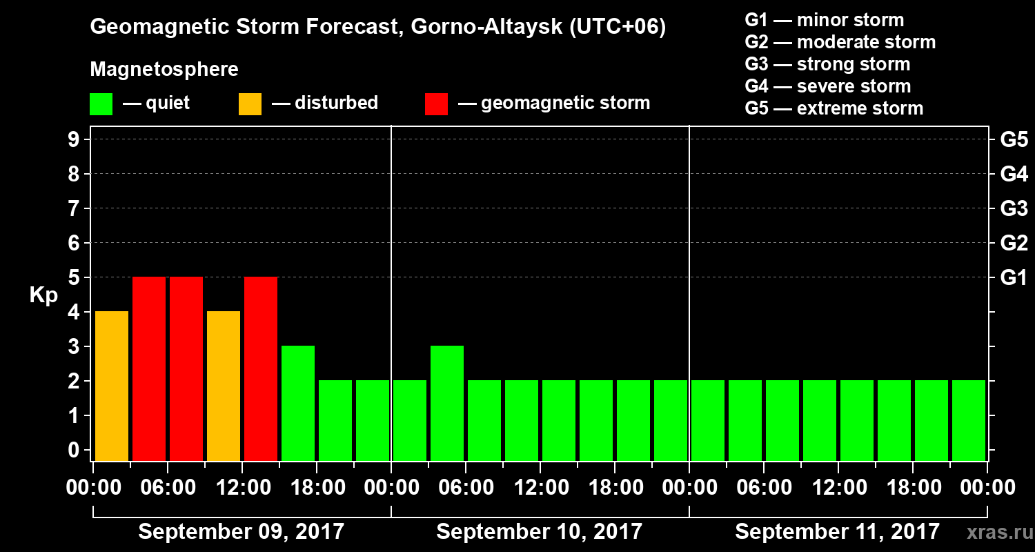 Forecast of the geomagnetic index&nbsp;Kp