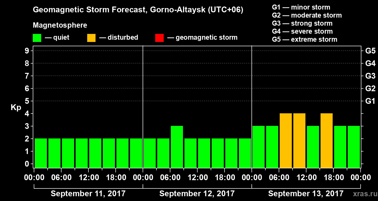 Forecast of the geomagnetic index&nbsp;Kp