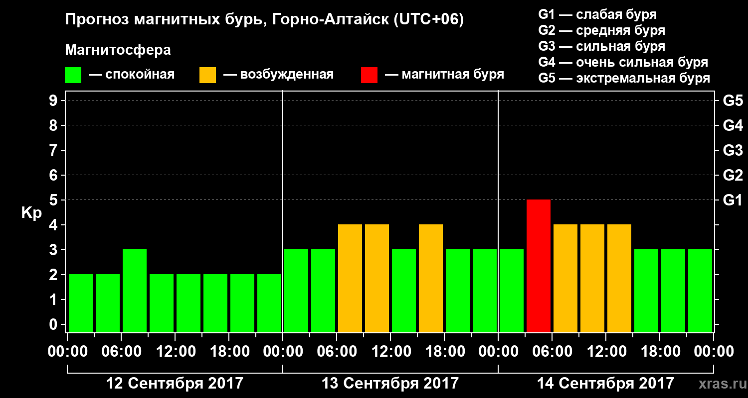 Прогноз геомагнитного индекса&nbsp;Kp