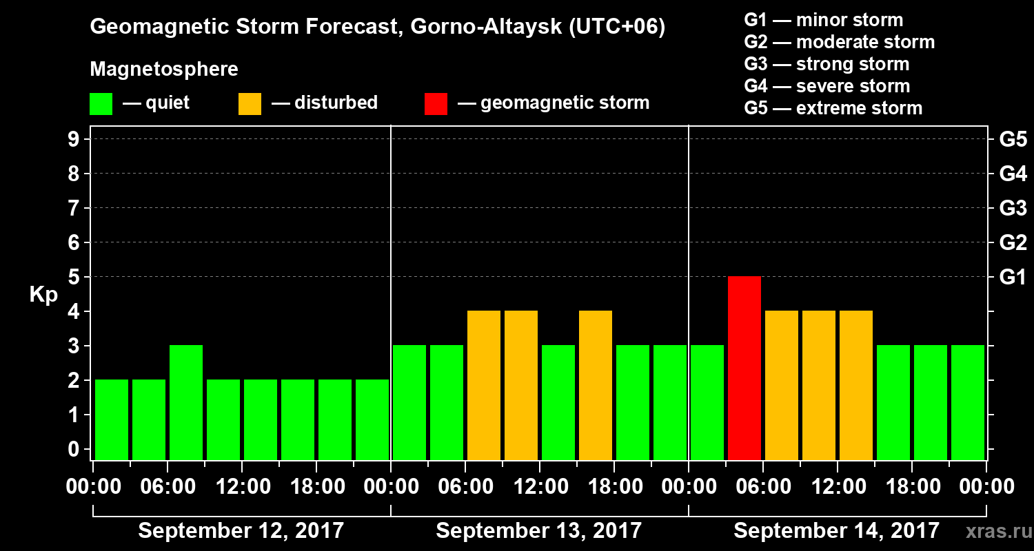 Forecast of the geomagnetic index&nbsp;Kp