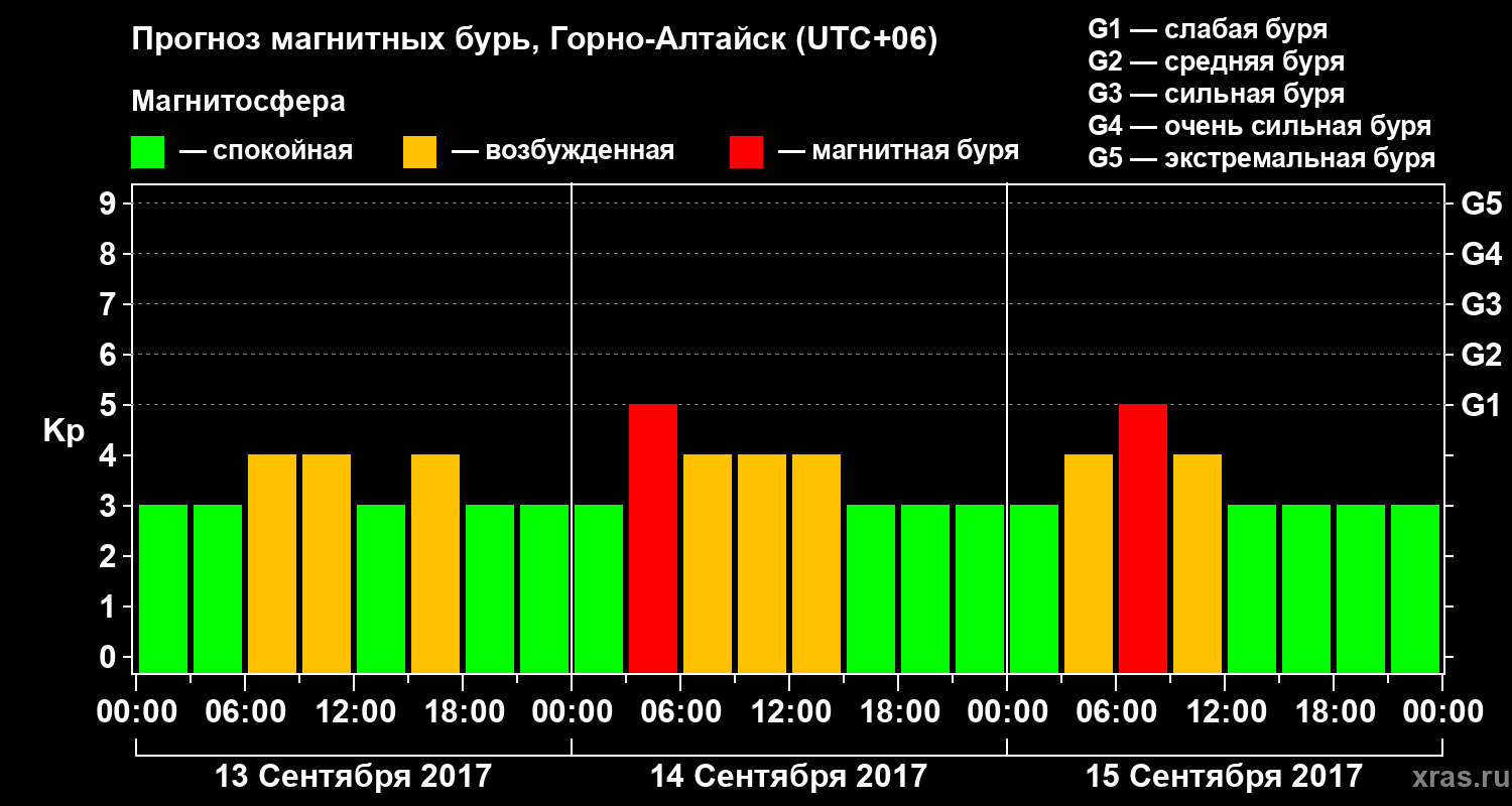 Прогноз геомагнитного индекса&nbsp;Kp