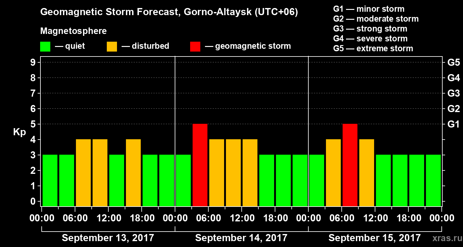 Forecast of the geomagnetic index&nbsp;Kp