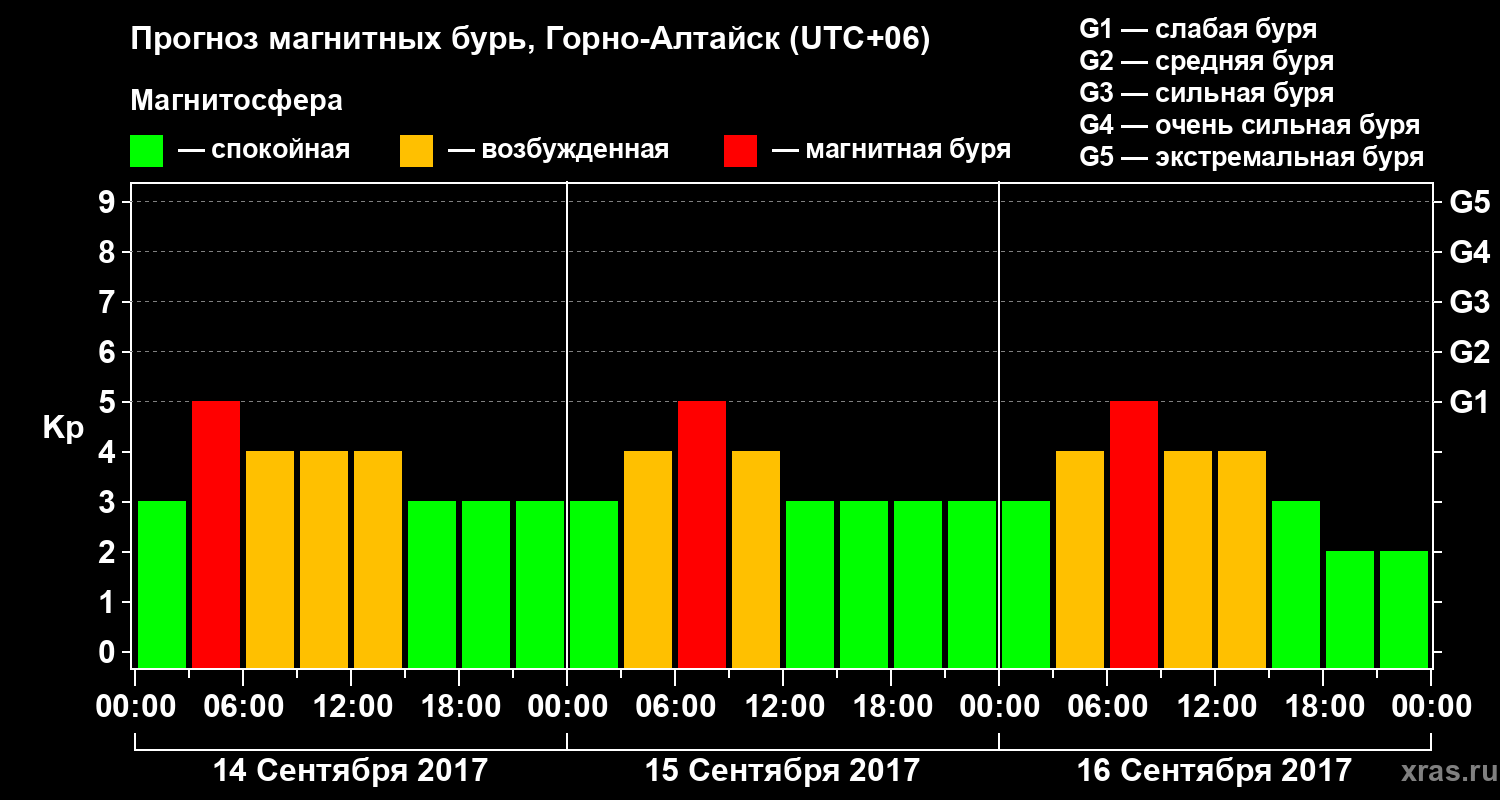 Прогноз геомагнитного индекса&nbsp;Kp