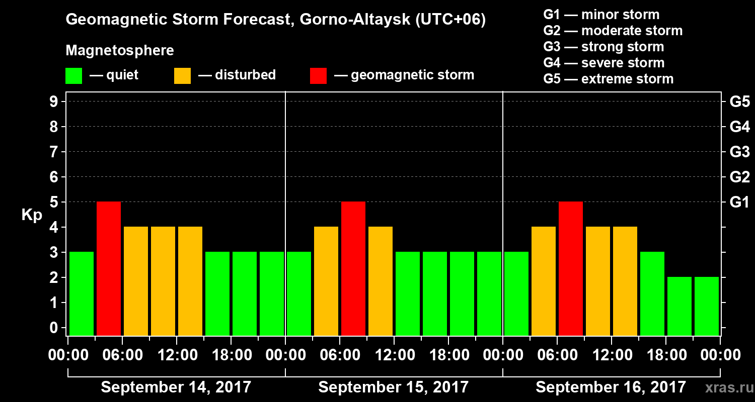 Forecast of the geomagnetic index&nbsp;Kp