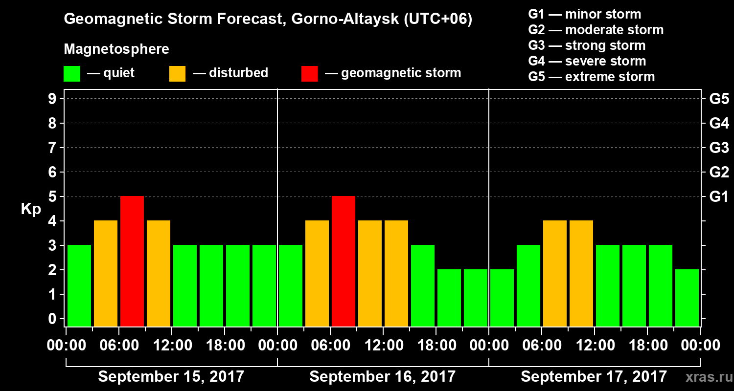 Forecast of the geomagnetic index&nbsp;Kp