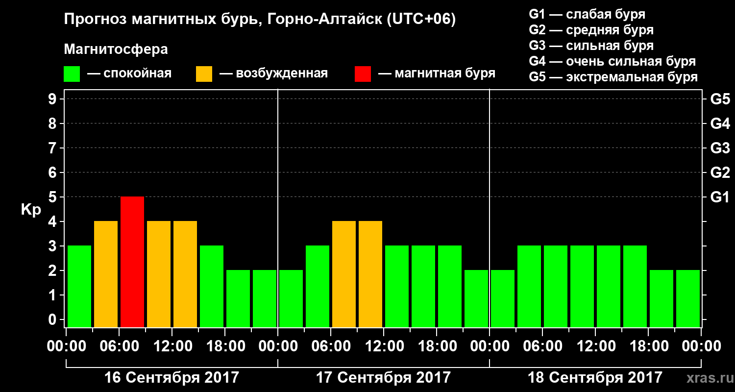 Прогноз геомагнитного индекса&nbsp;Kp