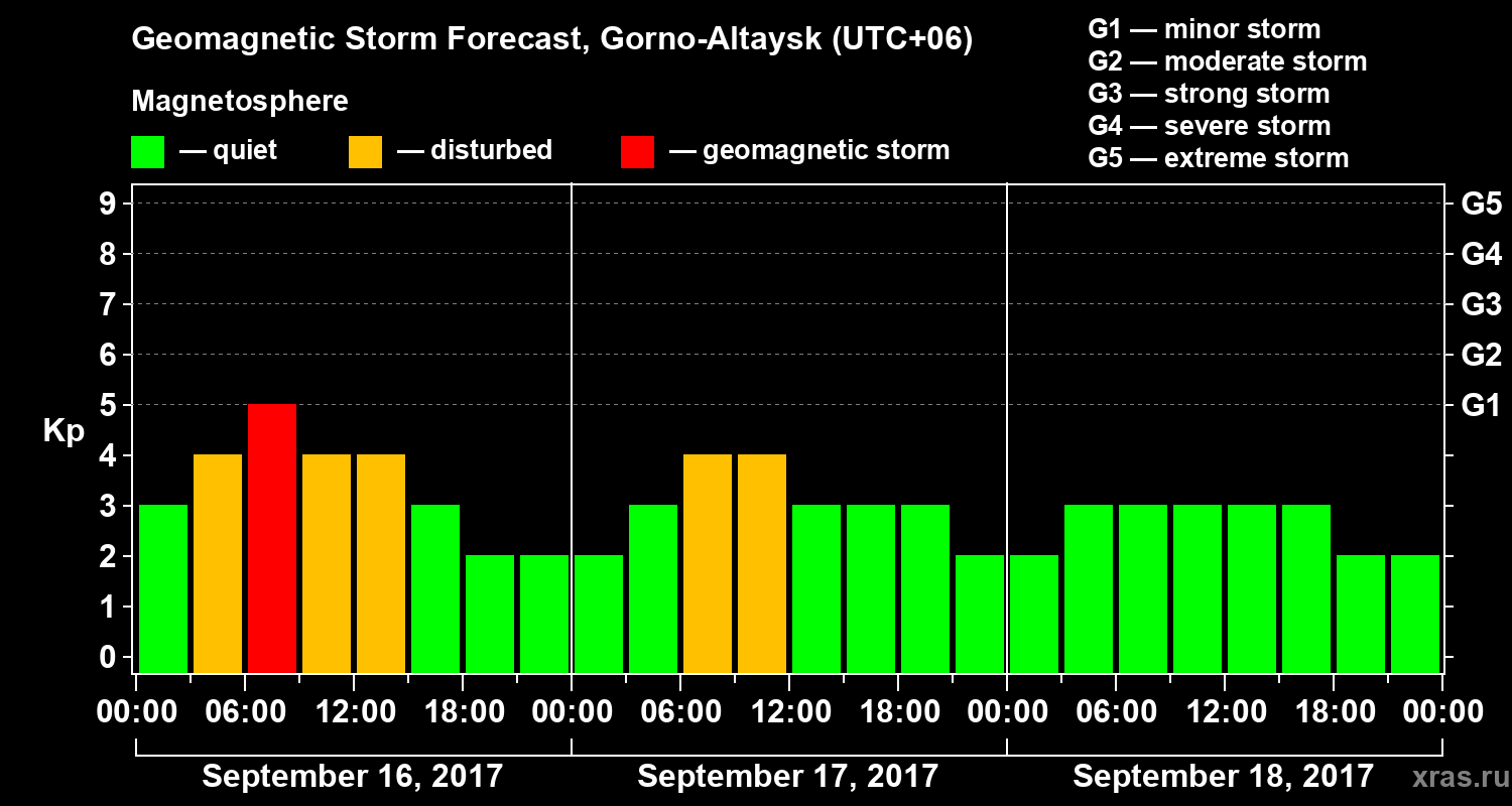 Forecast of the geomagnetic index&nbsp;Kp