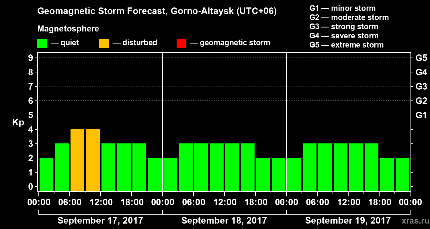 Forecast of the geomagnetic index&nbsp;Kp