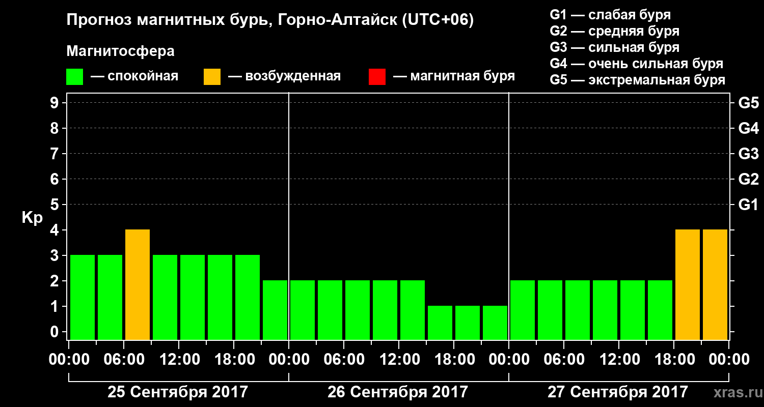 Прогноз геомагнитного индекса&nbsp;Kp
