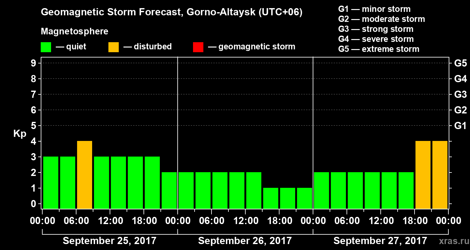 Forecast of the geomagnetic index&nbsp;Kp