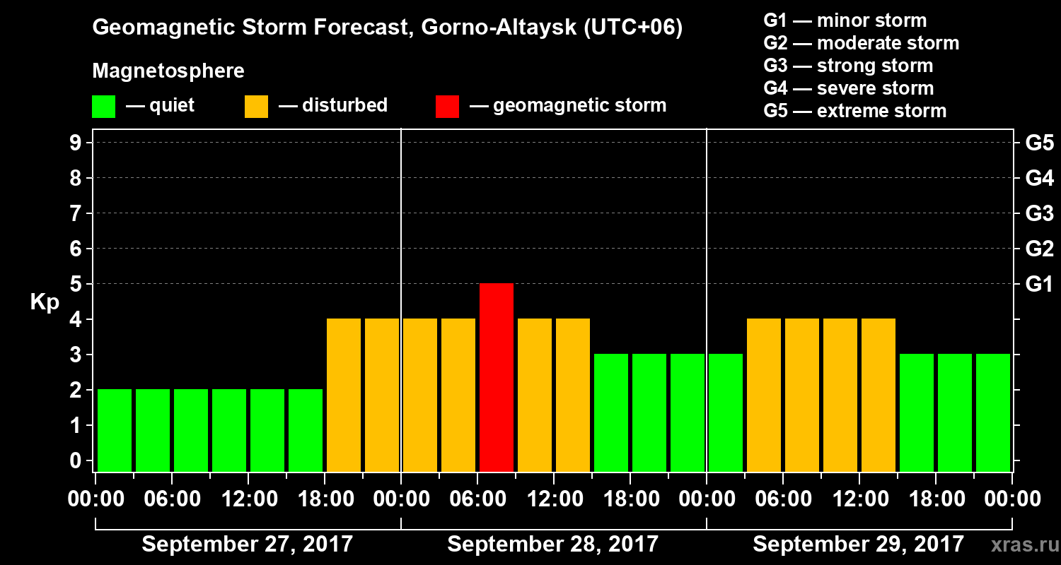 Forecast of the geomagnetic index&nbsp;Kp