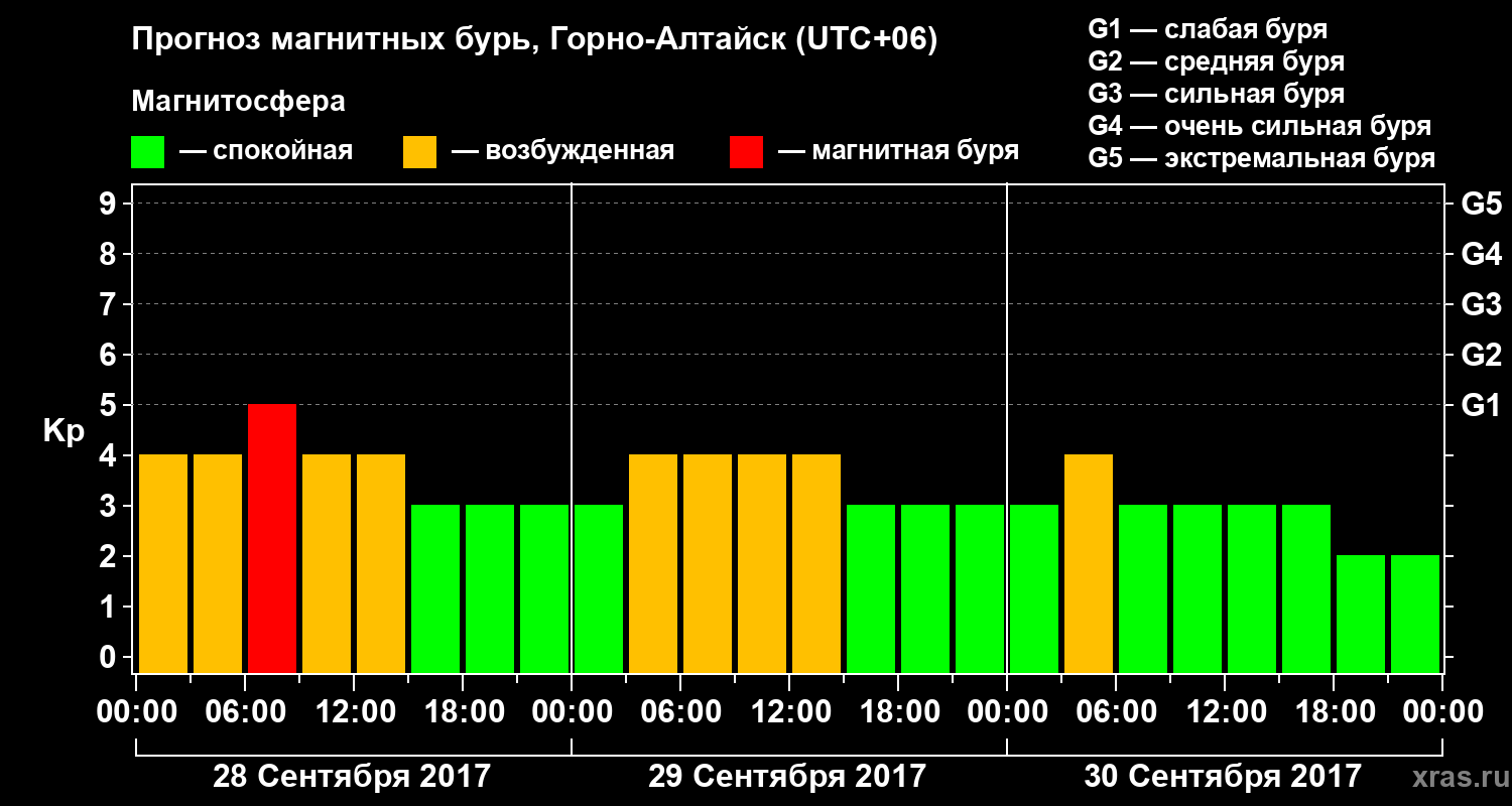 Прогноз геомагнитного индекса&nbsp;Kp
