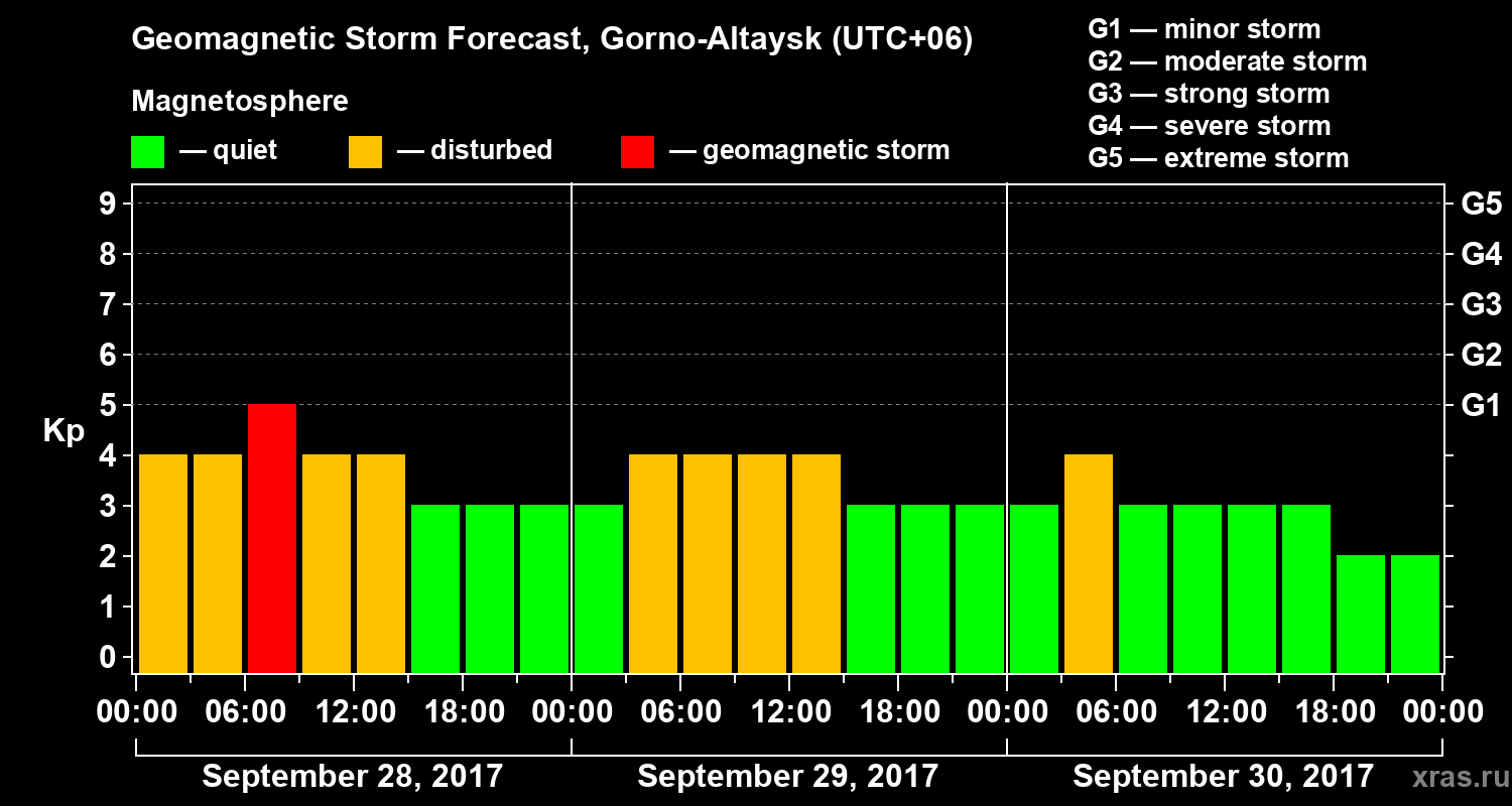 Forecast of the geomagnetic index&nbsp;Kp