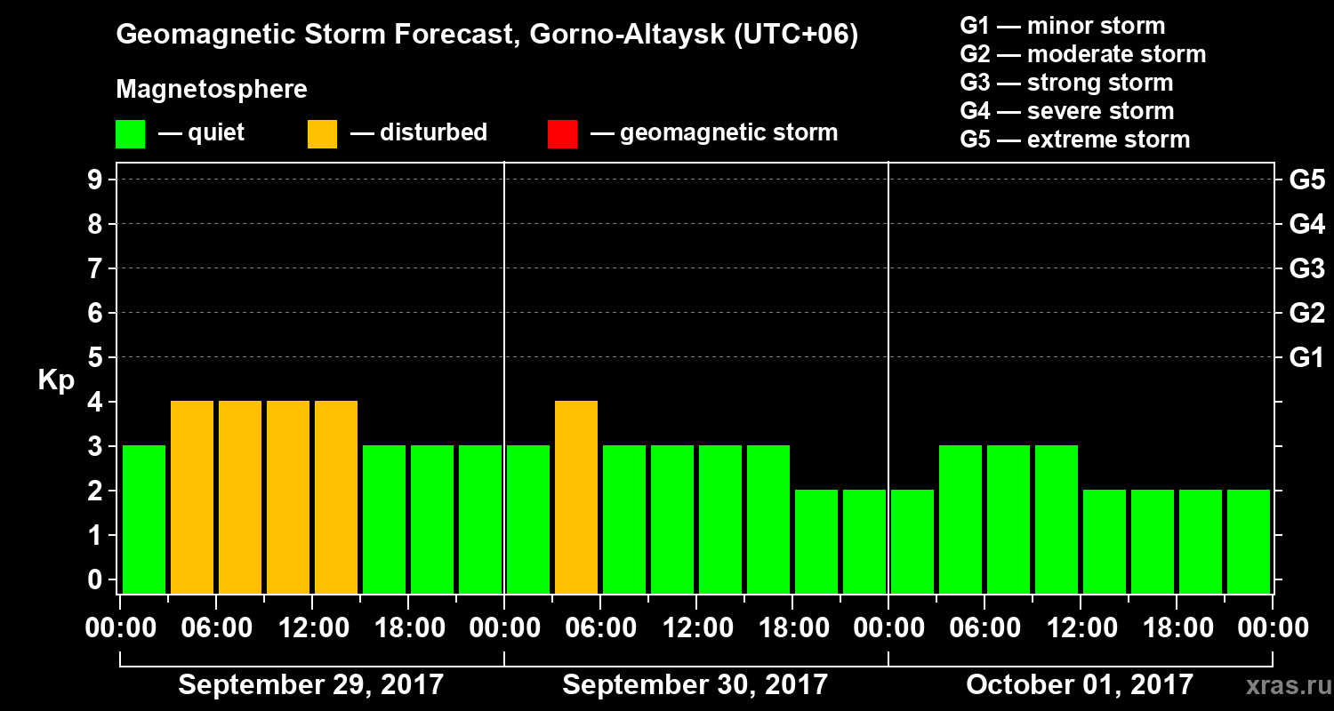 Forecast of the geomagnetic index&nbsp;Kp