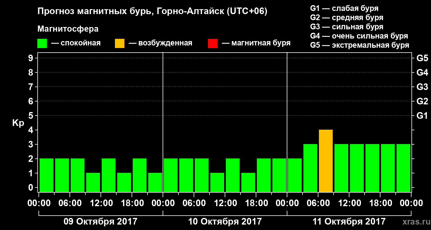 Прогноз геомагнитного индекса&nbsp;Kp