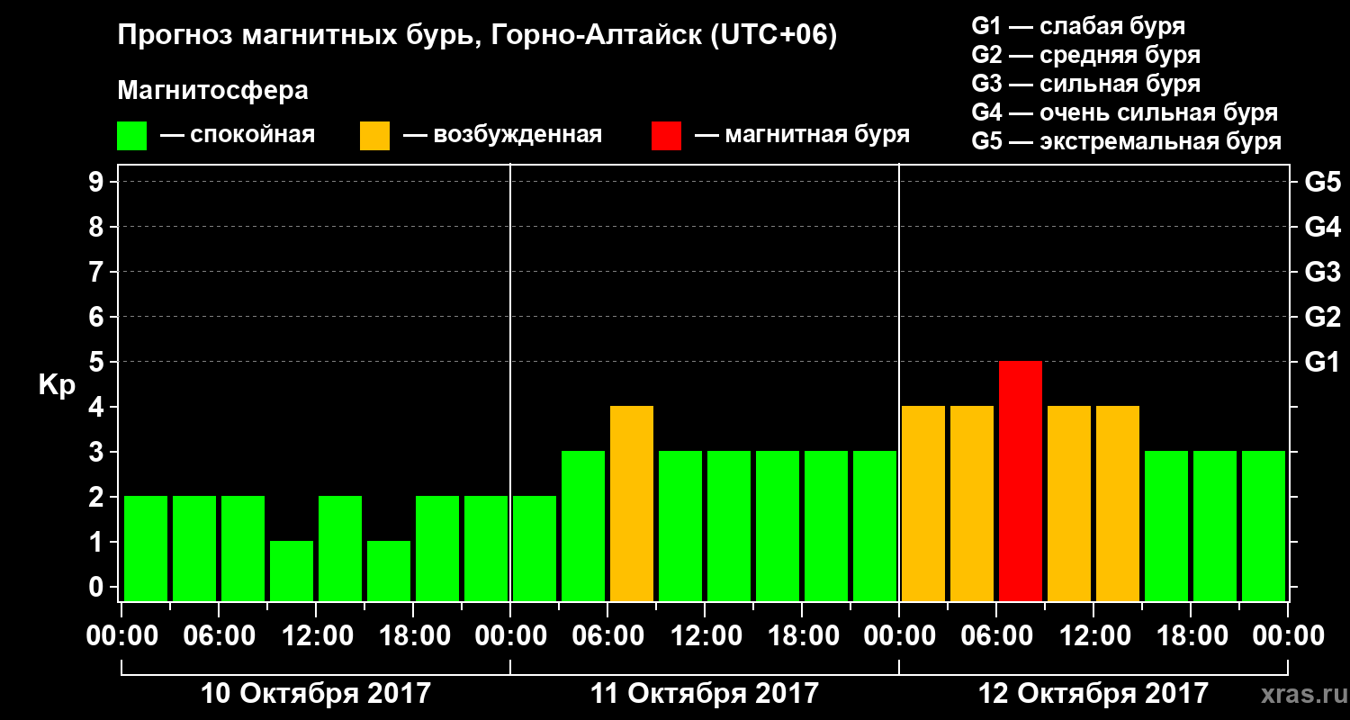Прогноз геомагнитного индекса&nbsp;Kp