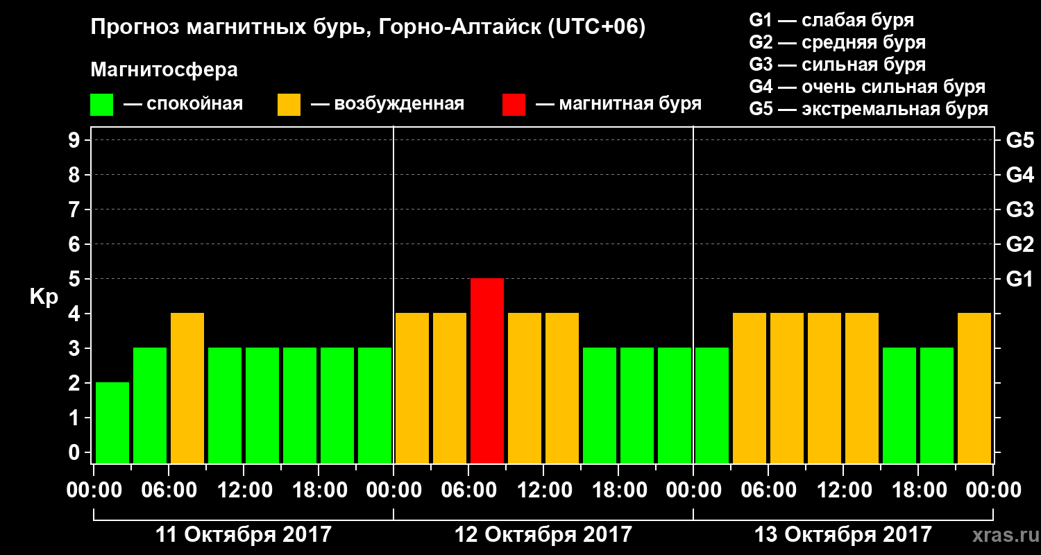 Прогноз геомагнитного индекса&nbsp;Kp