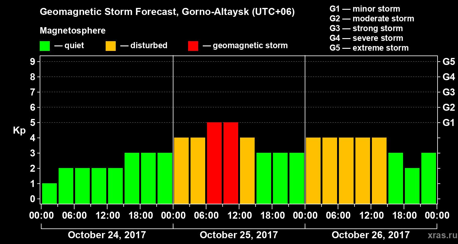 Forecast of the geomagnetic index&nbsp;Kp