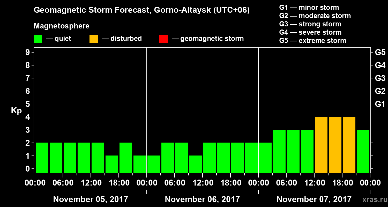 Forecast of the geomagnetic index&nbsp;Kp