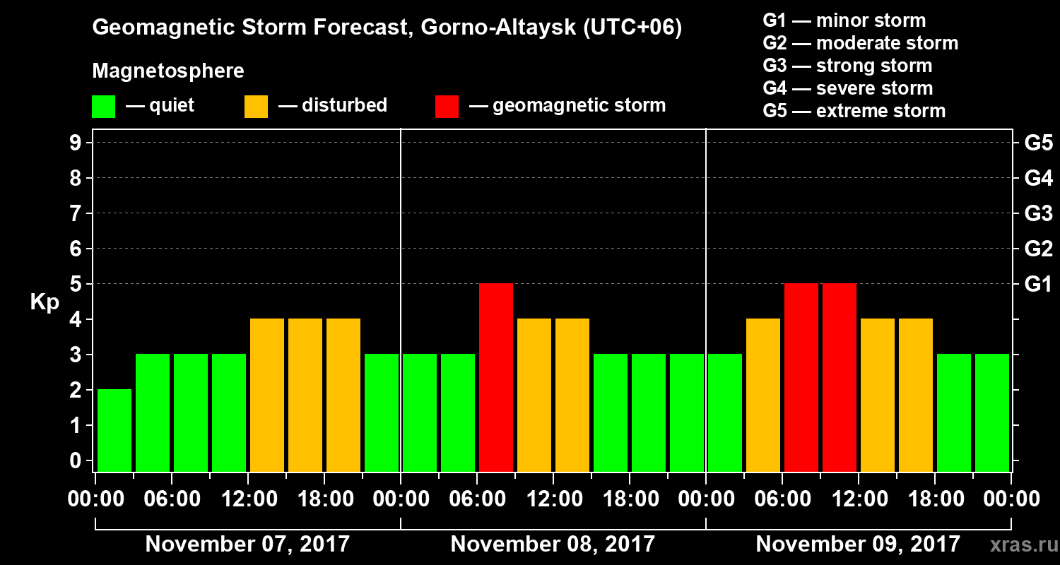 Forecast of the geomagnetic index&nbsp;Kp