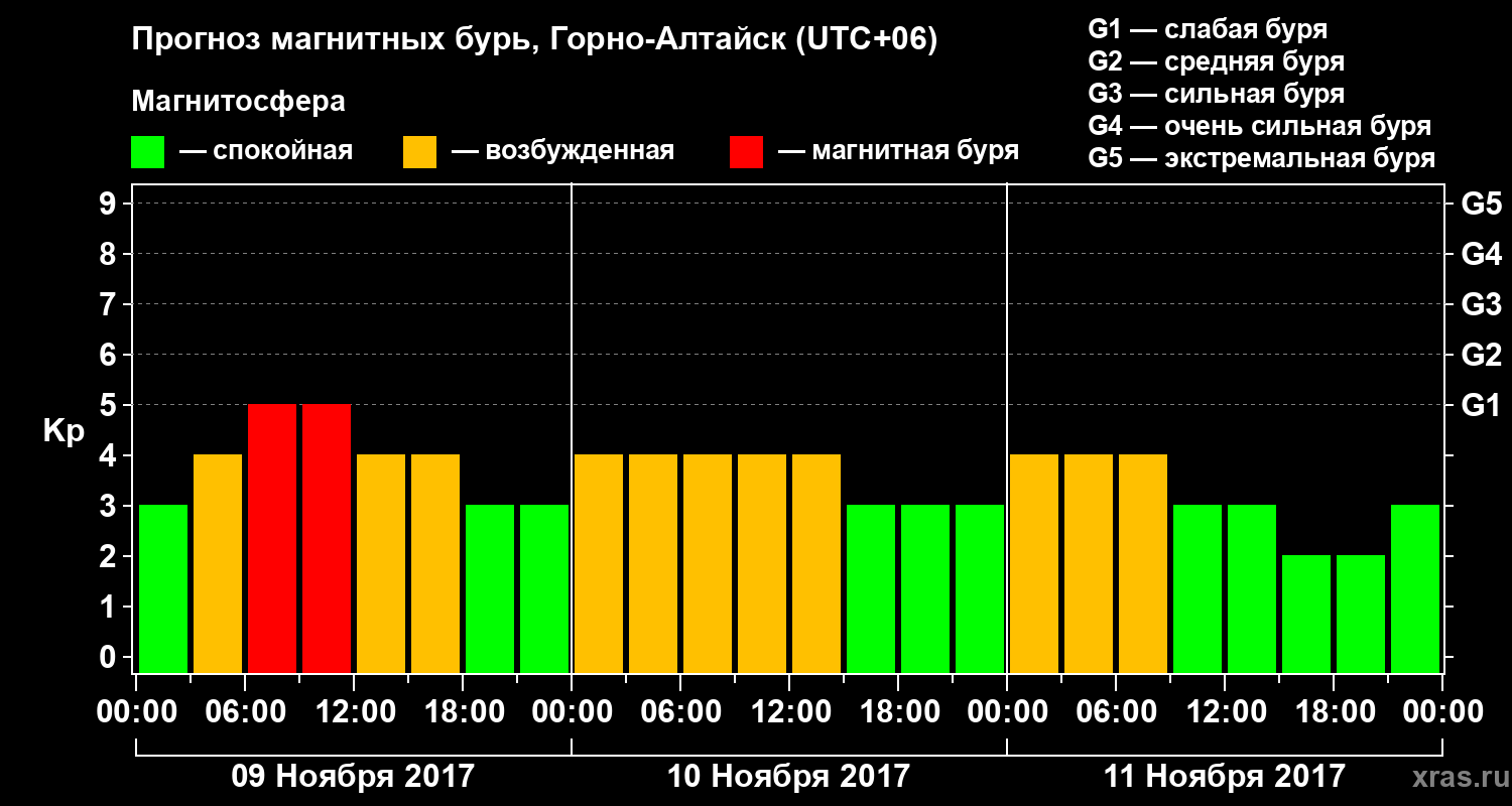 Прогноз геомагнитного индекса&nbsp;Kp