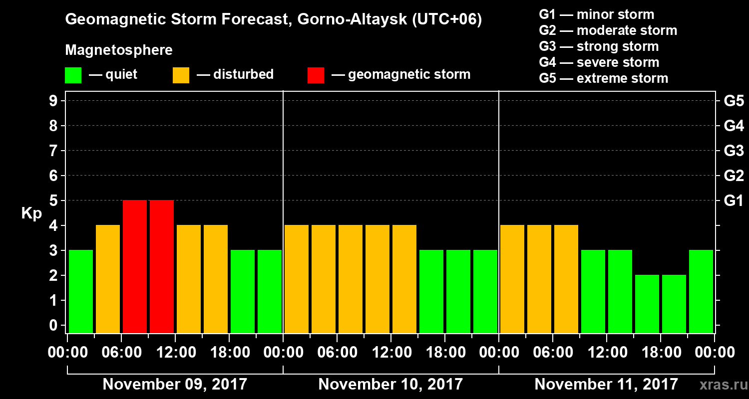 Forecast of the geomagnetic index&nbsp;Kp