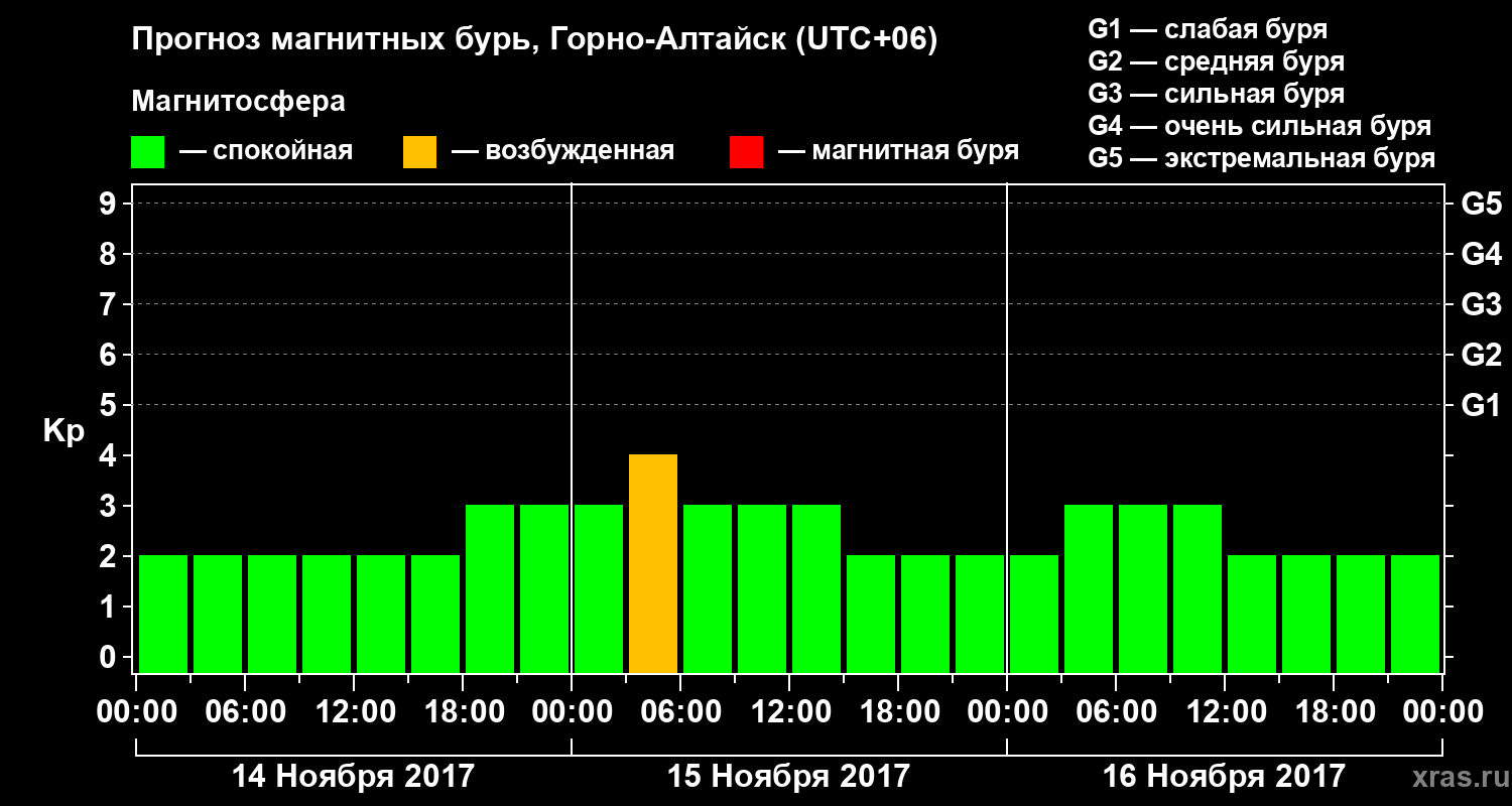 Прогноз геомагнитного индекса&nbsp;Kp