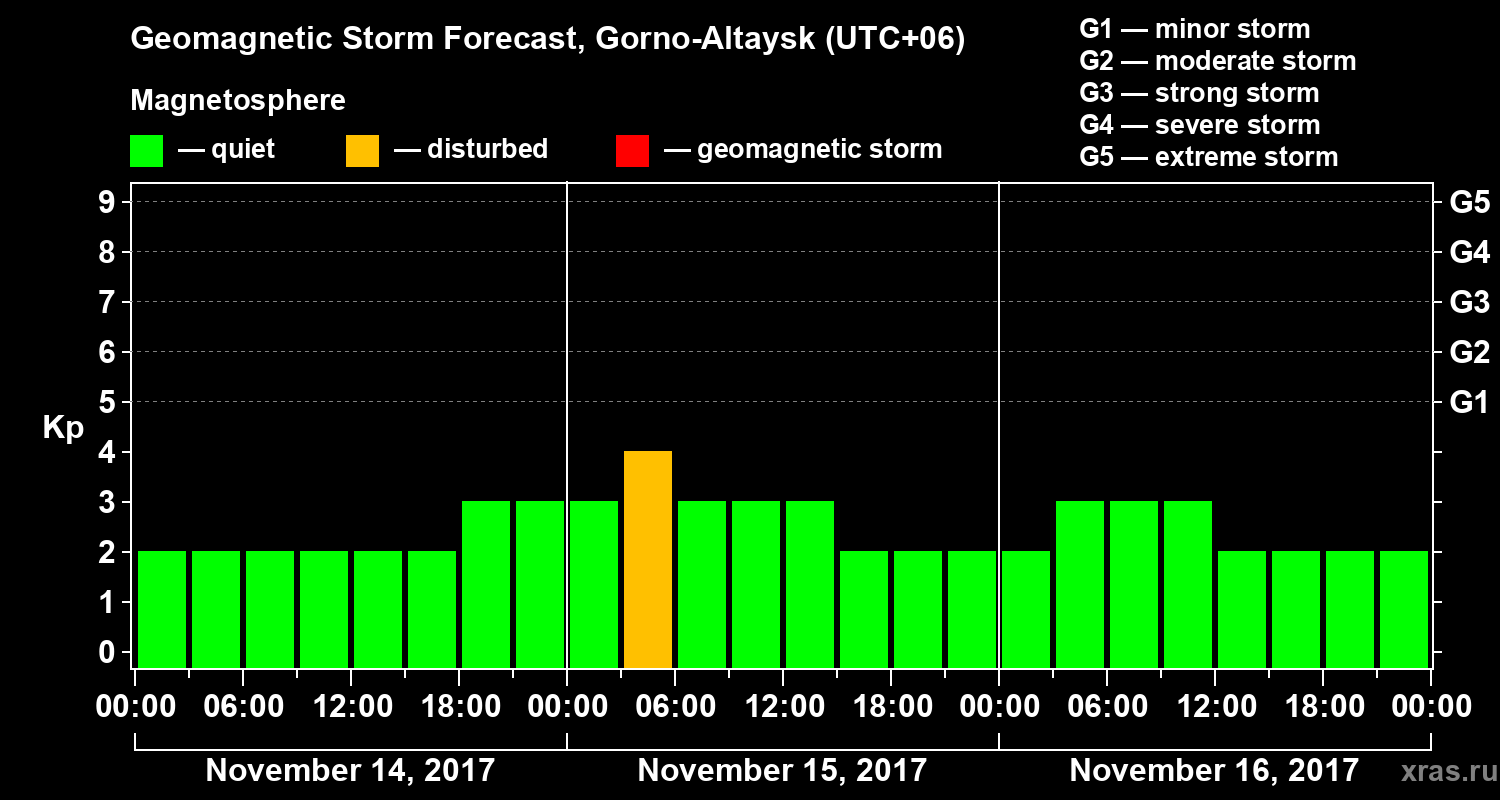 Forecast of the geomagnetic index&nbsp;Kp