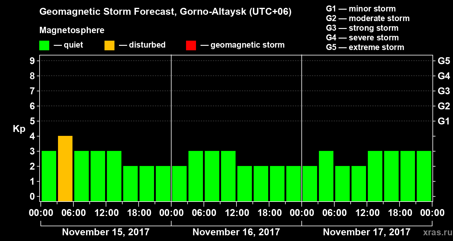 Forecast of the geomagnetic index&nbsp;Kp