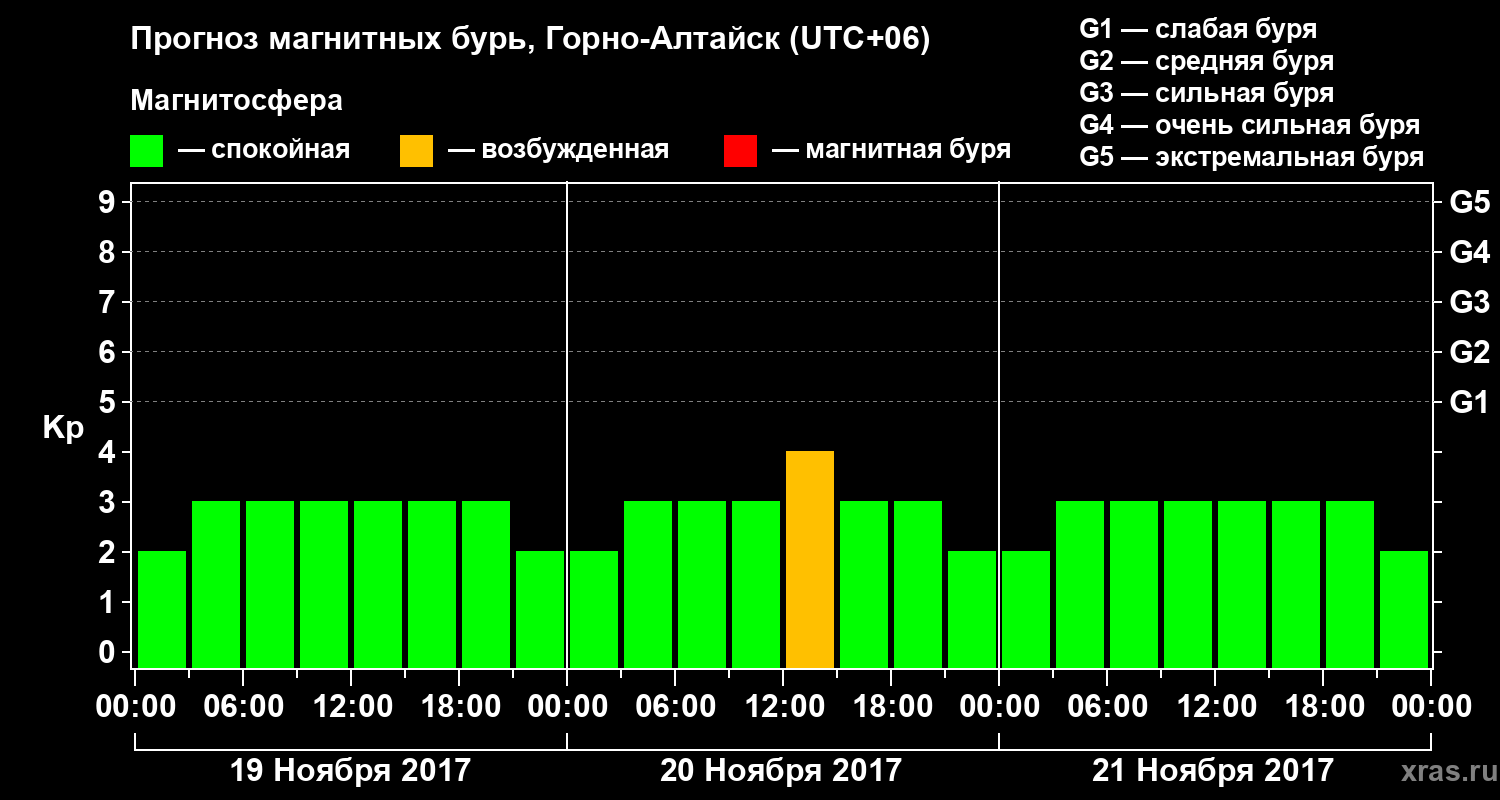 Прогноз геомагнитного индекса&nbsp;Kp
