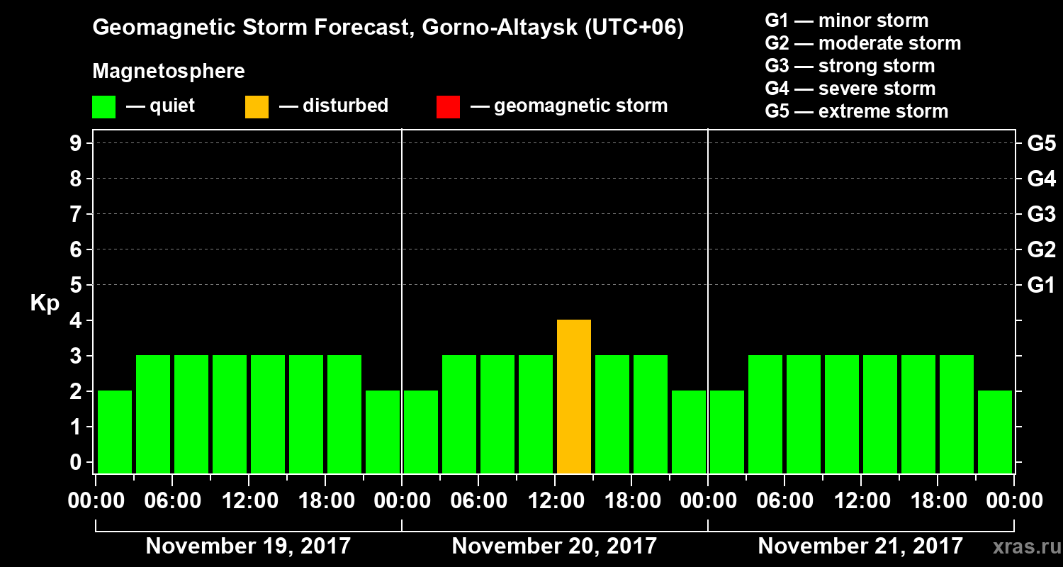 Forecast of the geomagnetic index&nbsp;Kp