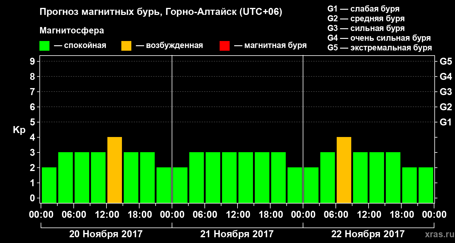 Прогноз геомагнитного индекса&nbsp;Kp